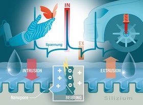 Nur mittels Druck und Wasser entsteht in Siliziumporen Strom durch Reibung. Die Technologie eignet sich dafür, in Bereichen mit hohen mechanischen Drücken eingesetzt zu werden, wie beispielsweise in Stoßdämpfern von Fahrzeugen.
